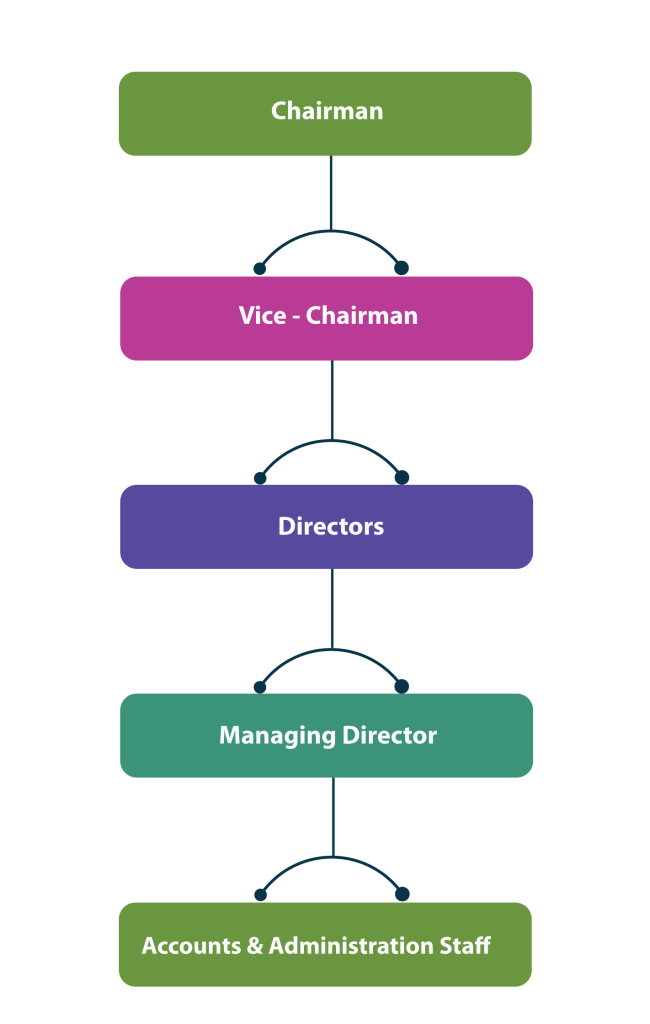 Vision Varkala Organisation chart