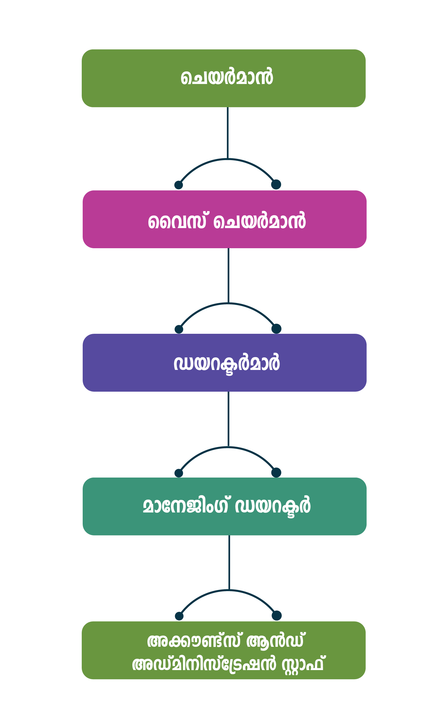 vision_varkala-orgchart-ml